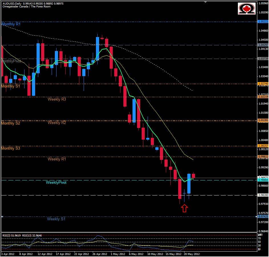 AUDUSD Daily 52212